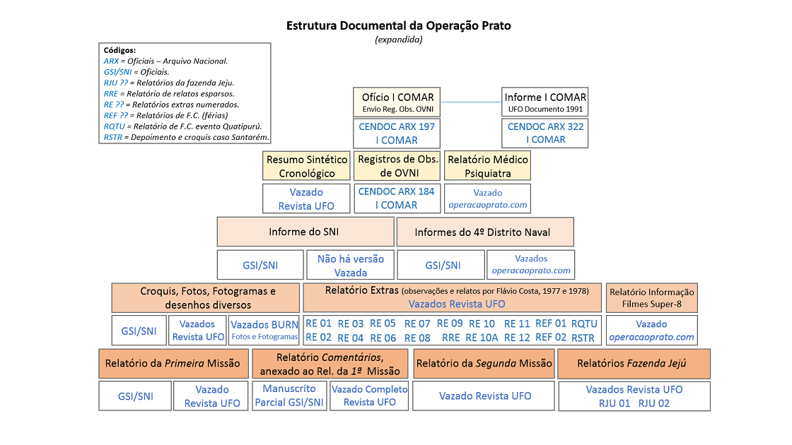 Operação Prato document structure diagram