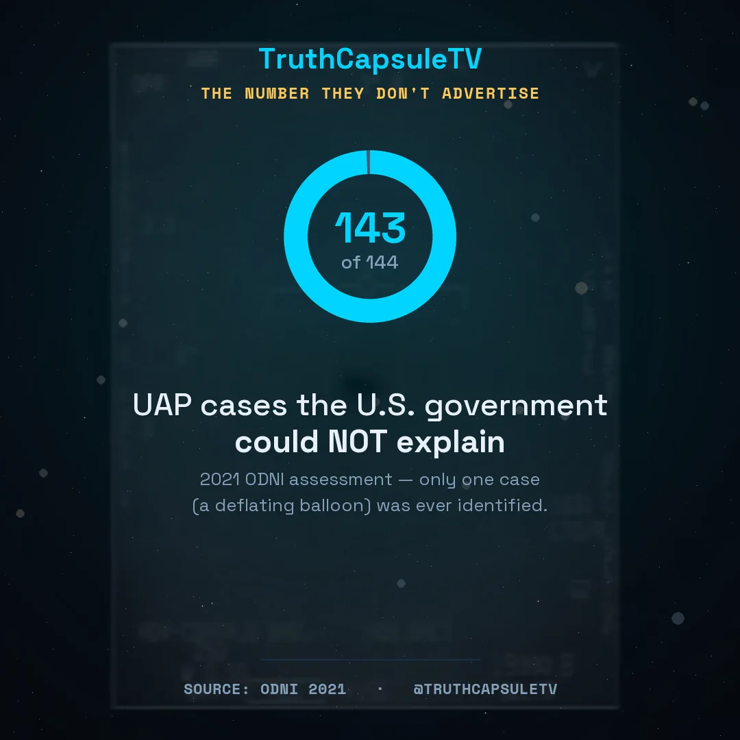 143 of 144 unexplained — TruthCapsuleTV social card