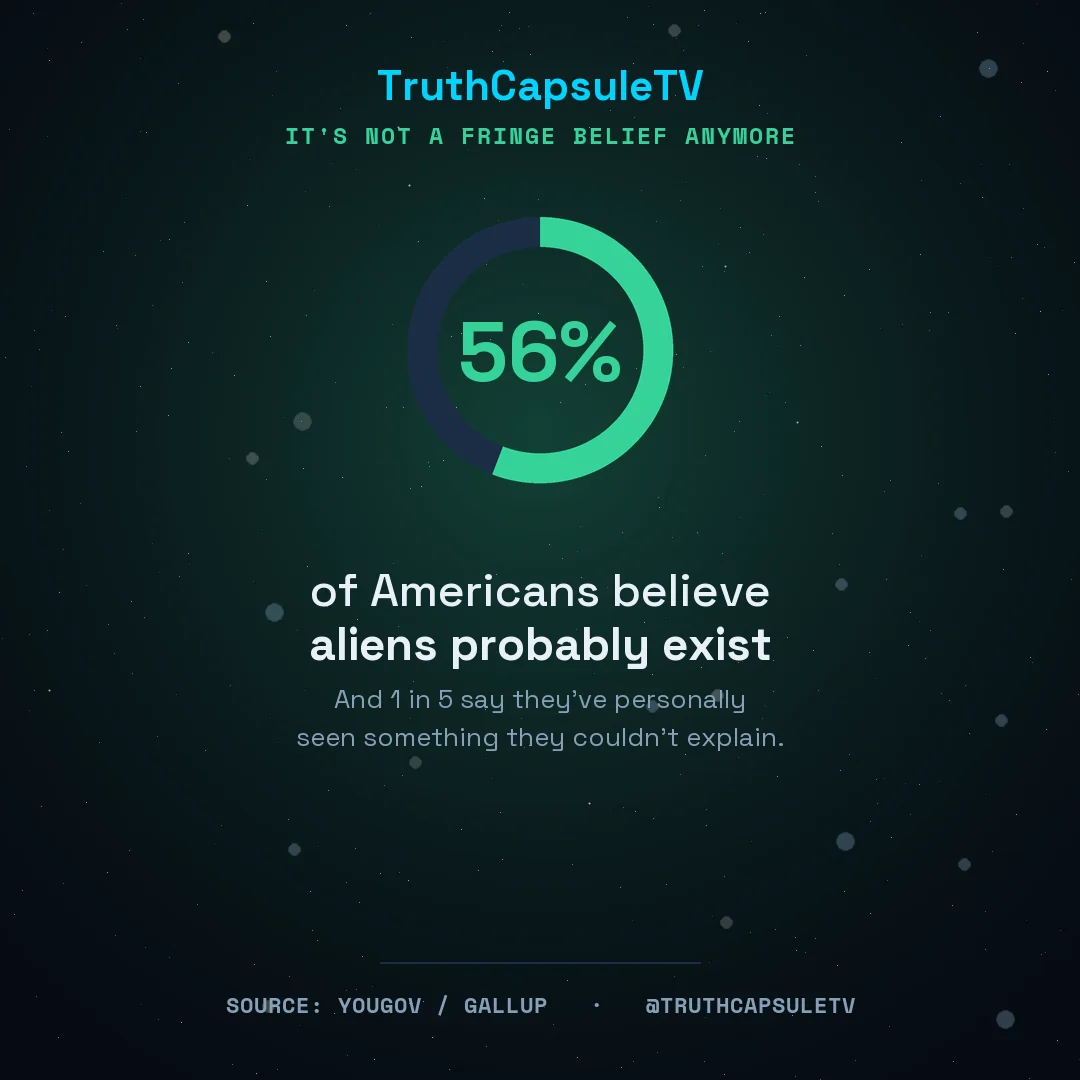 56% believe aliens exist — TruthCapsuleTV social card