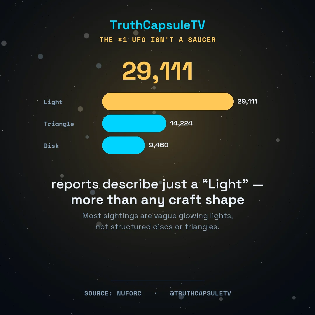 'Light' — the #1 report — TruthCapsuleTV social card