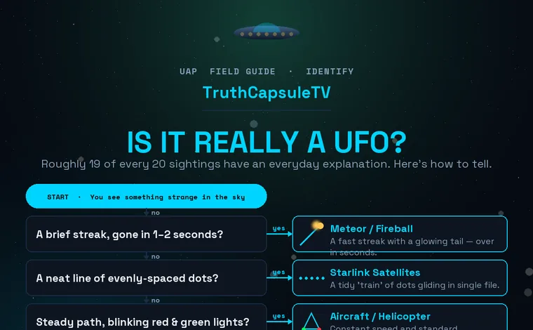 A decision flowchart for identifying a UFO sighting: brief streak = meteor, line of dots = Starlink, blinking lights = aircraft, bright and low = Venus, orange and drifting = sky lantern, only in the photo = lens flare, hovering and darting = drone, and if none fit, possibly a genuine UAP to report.