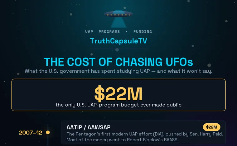 Timeline of U.S. government UAP programs and their funding: AATIP/AAWSAP 2007-2012 at $22 million, the 2020 UAP Task Force and 2021 AOIMSG with budgets not disclosed, and AARO (2022-present) whose budget is classified.