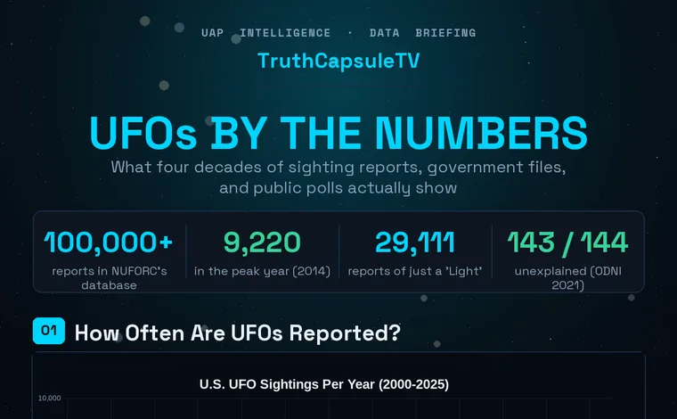UFO statistics infographic with eight charts: U.S. sightings per year, most-reported shapes, time of day, sightings by state, government case outcomes, and public opinion.